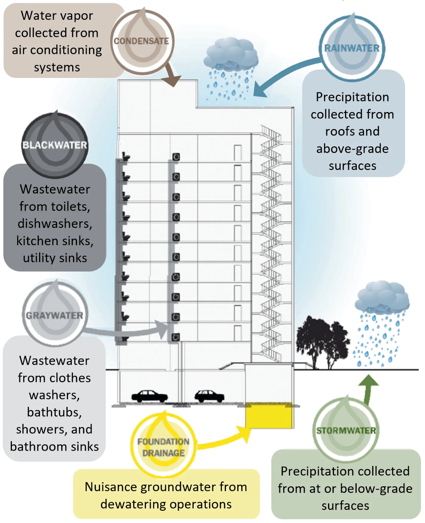 Graphic depicting alternative water sources that can be collected from a building: blackwater, greywater, stormwater, rainwater, condensate, and foundation drainage.